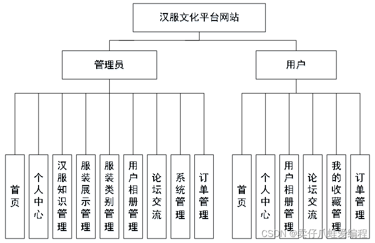 基于springboot+vue+Mysql的汉服推广网站