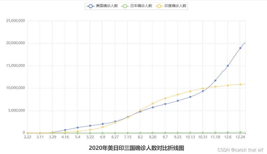 Python笔记10-数据可视化练习折线图