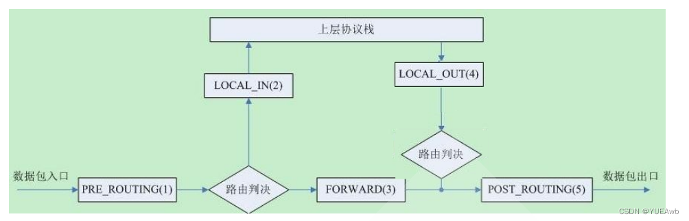 iptables防火墙