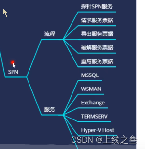 69内网安全-域横向CobaltStrike&SPN&RDP