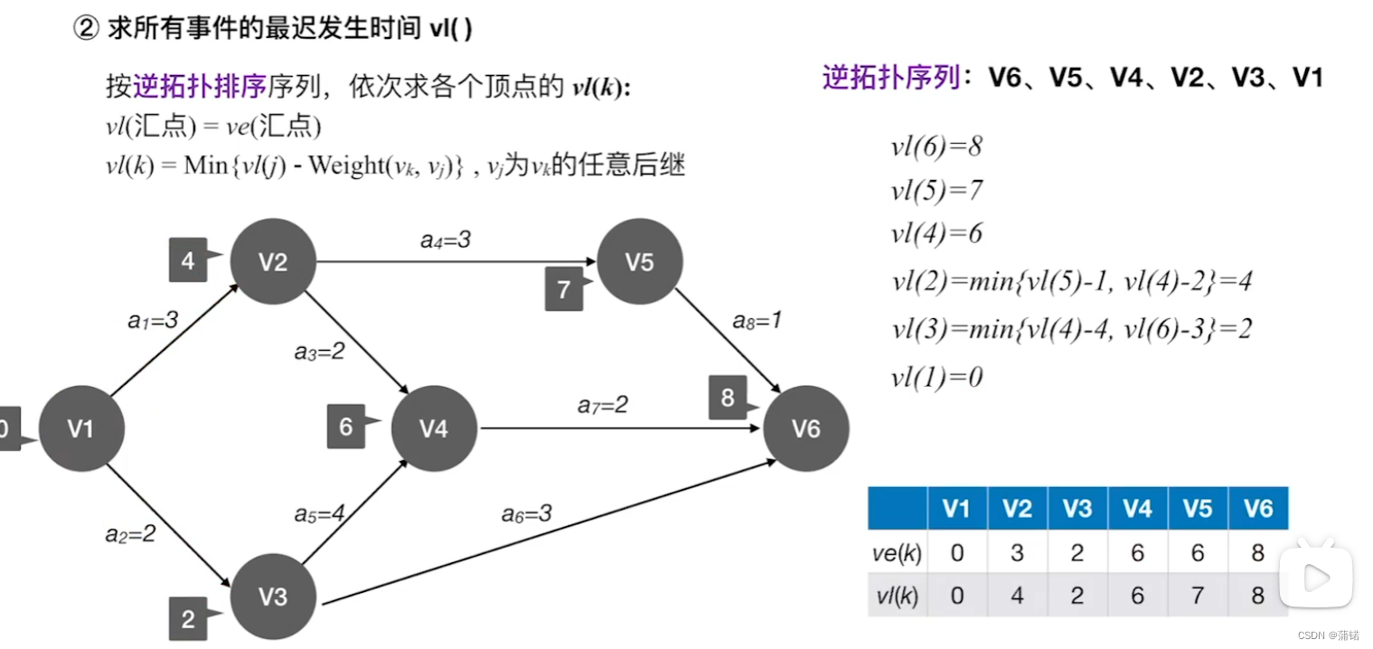 （Java）数据结构——图（第十节）AOE网以及关键路径