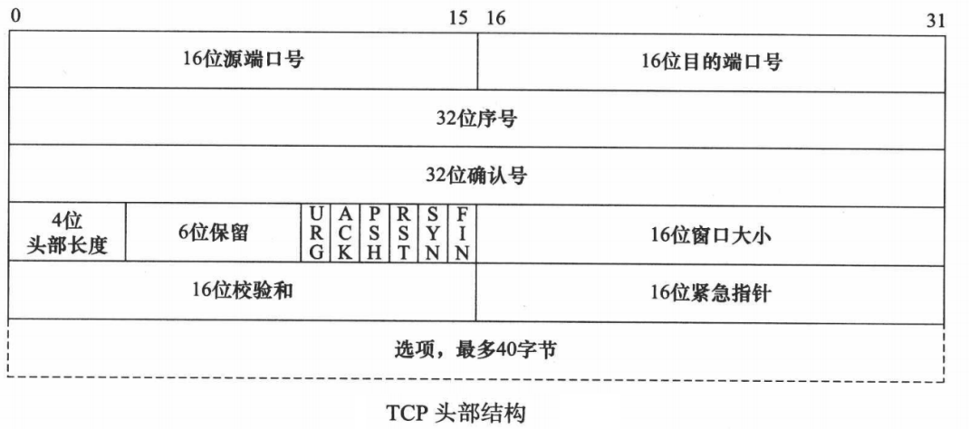 TCP 三次握手以及滑动窗口