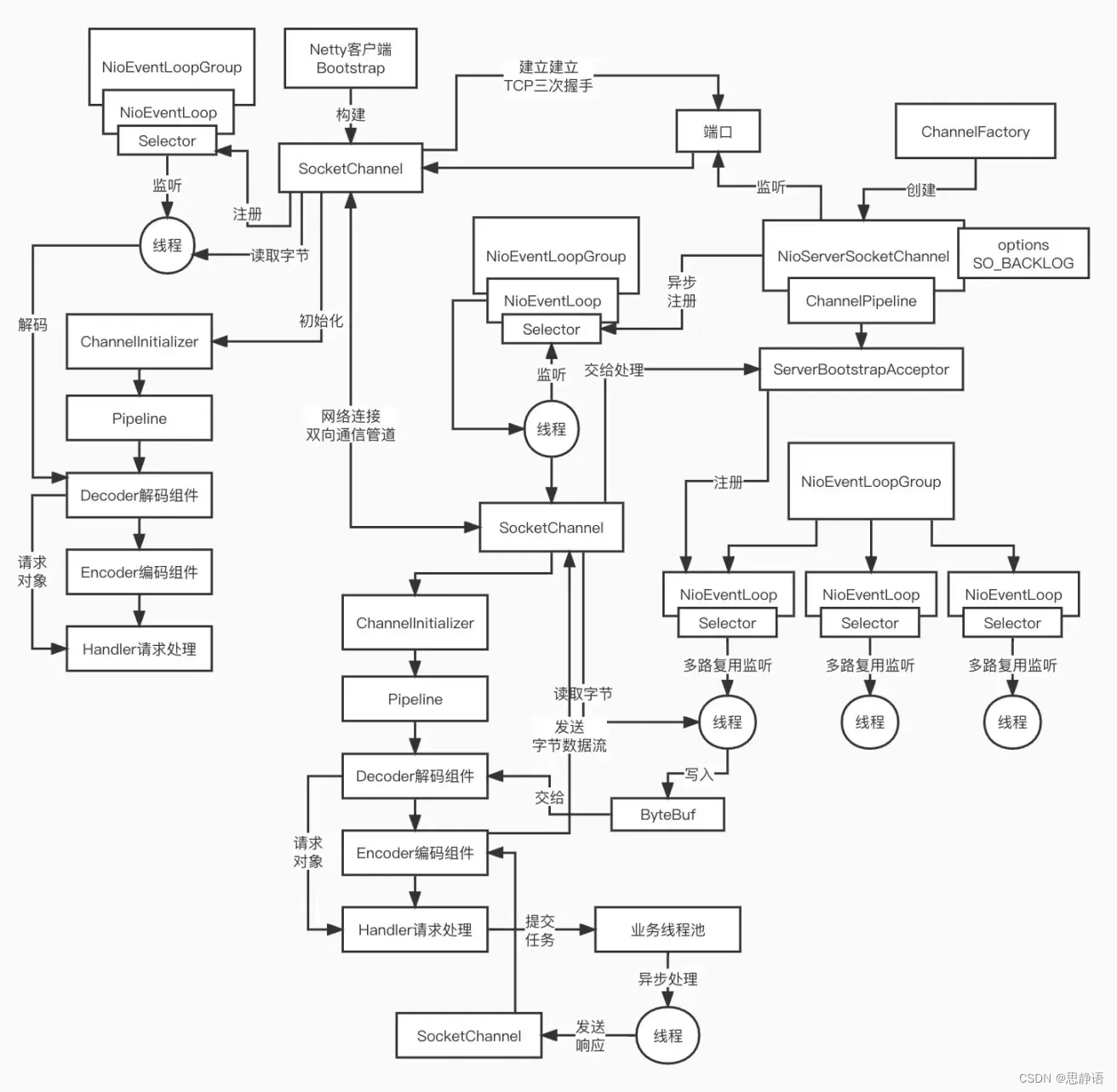 Netty线程模型详解