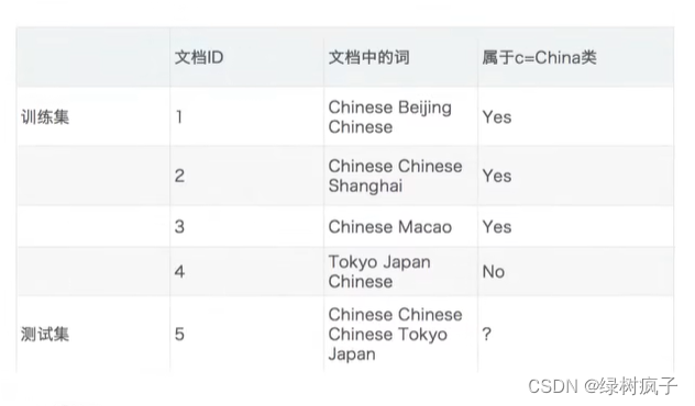 分类算法——文章分类（五）