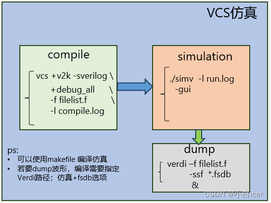 VCS介绍_vcs仿真 缩写-CSDN博客