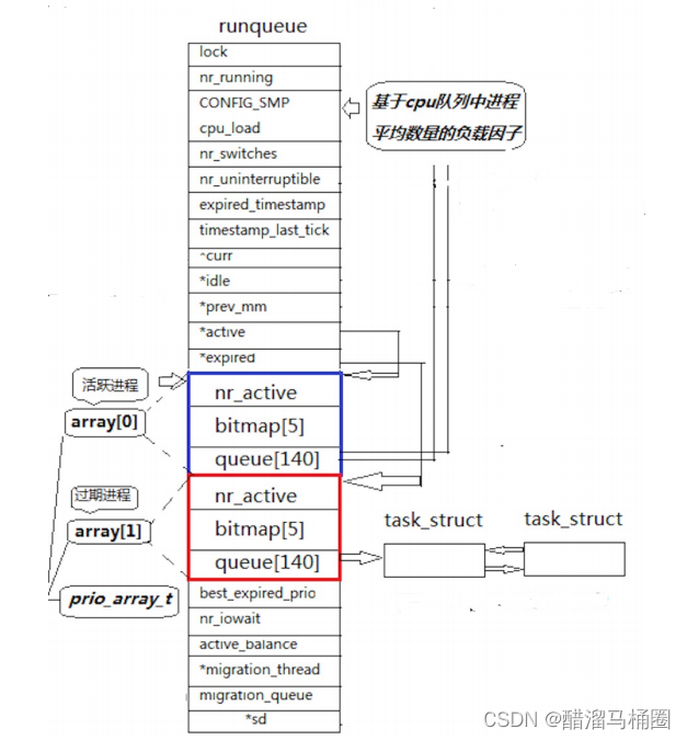 【Linux】进程＞环境变量地址空间进程调度