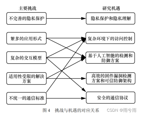 01读《物联网安全研究综述：威胁、检测与防御》随笔