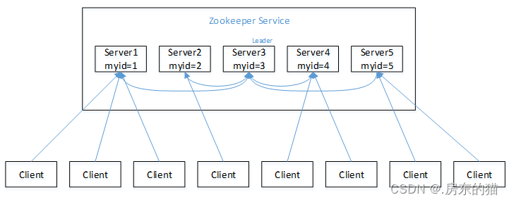 zookeeper集群搭建以及客户端使用