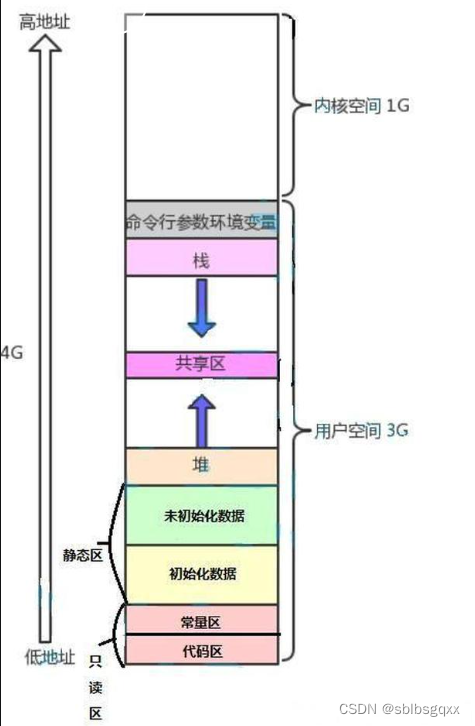 进程地址空间