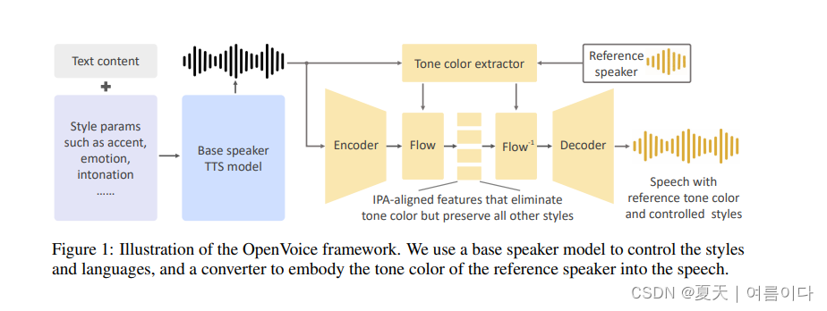 Speech | 语音克隆Openvoice的论文解读及项目实现