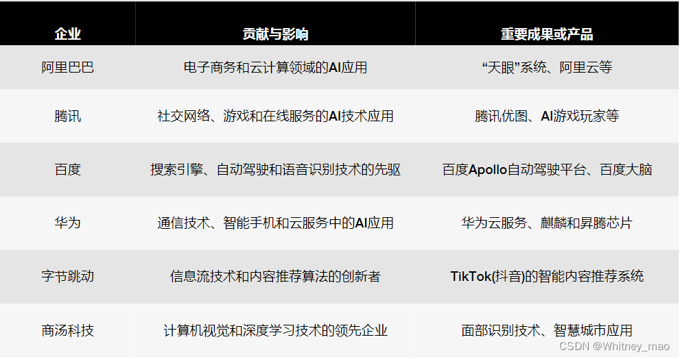 中国部分企业在人工智能研究和应用上的创新