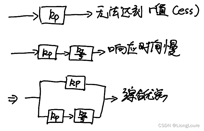 [足式机器人]Part2 Dr. CAN学习笔记-自动控制原理Ch1-5比例积分控制器Proportional-Intefral Controller