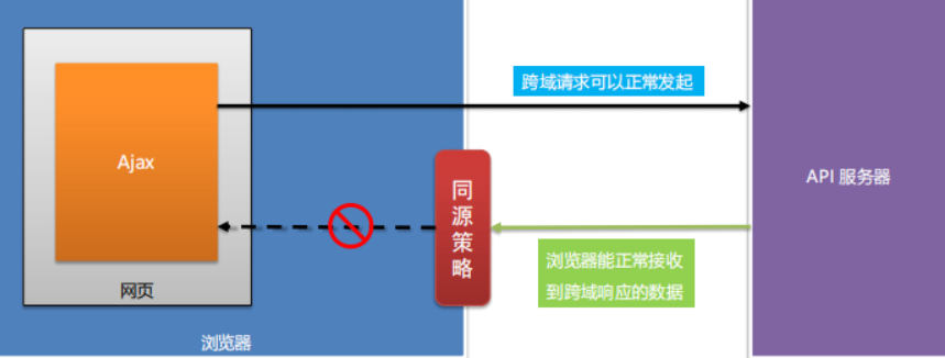 什么同源策略？