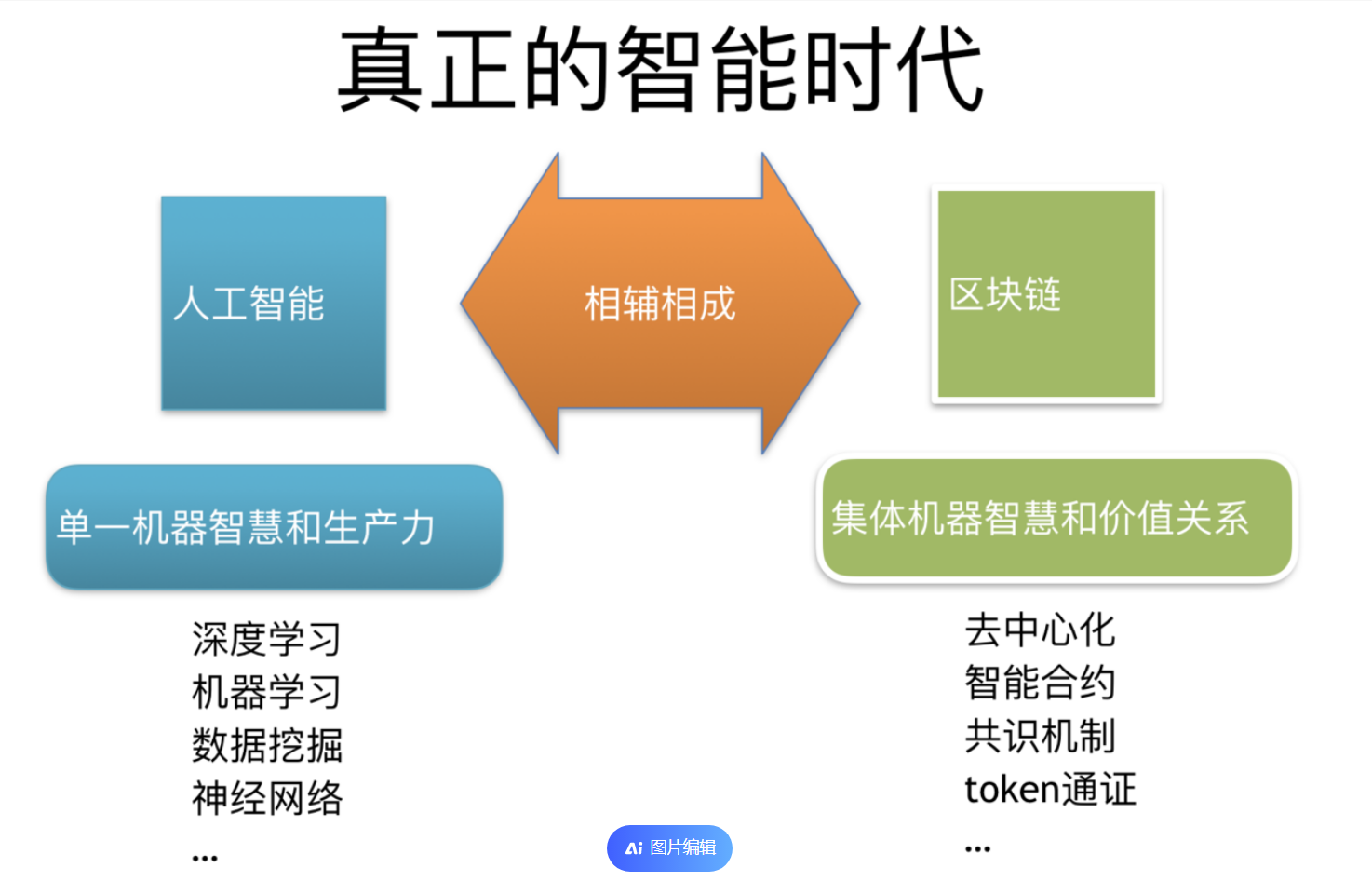 区块链和人工智能的<span style='color:red;'>关系</span>以及经典<span style='color:red;'>案例</span>