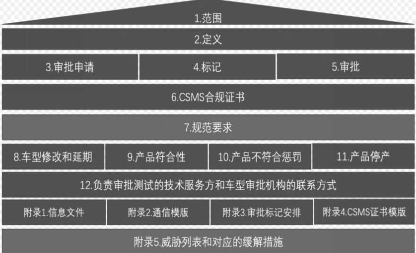 汽车网络安全--关于UN R155认证的思考