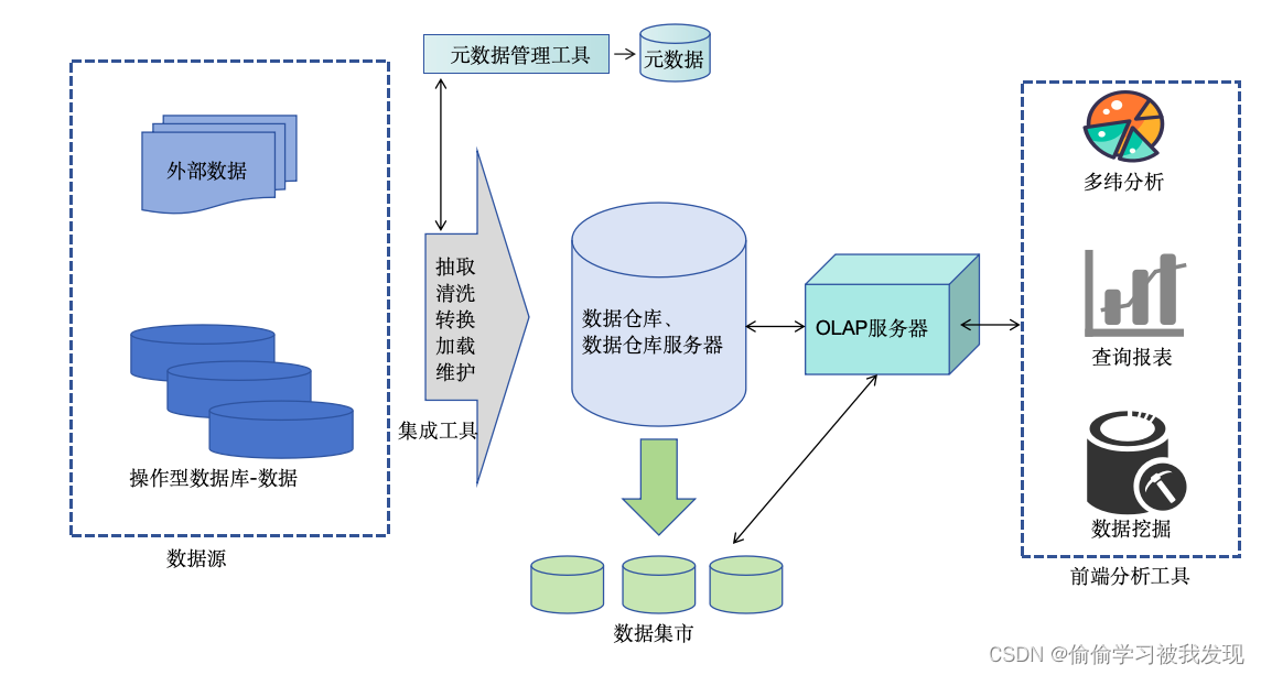 数据仓库的基本概念、基本特征、体系结构