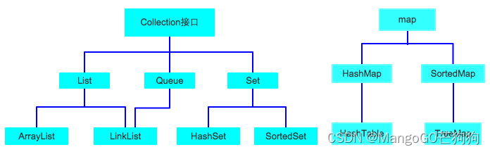 Java入门4: 泛型和集合