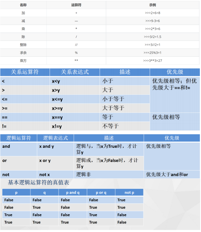 Python：Python基础知识（注释、命名、数据类型、运算符）