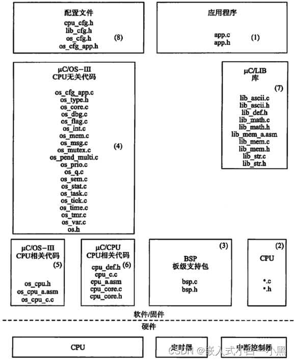 【小黑嵌入式系统第十课】μC/OS-III概况——实时操作系统的特点、基本概念（内核任务中断）、与硬件的关系实现