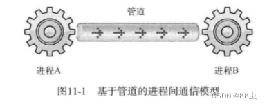 【网络编程】进程间的通信