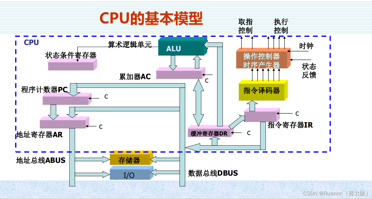 计算机组成原理——第五章CPU_计算机组成原理cpu的控制方式-CSDN博客