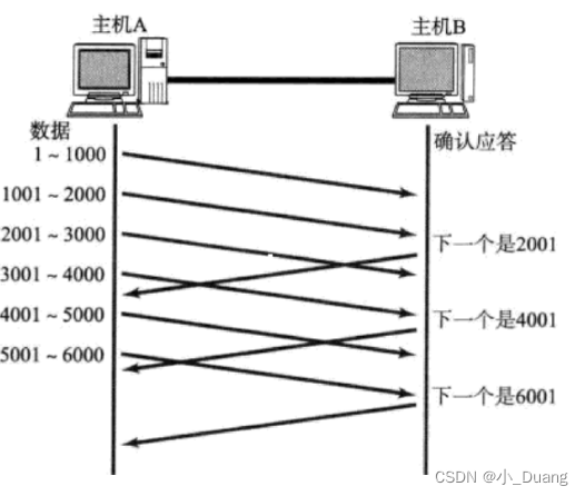 JAVAEE之网络原理_传输控制协议(TCP)的滑动窗口、流量控制、拥塞控制、延迟应答、捎带应答机制