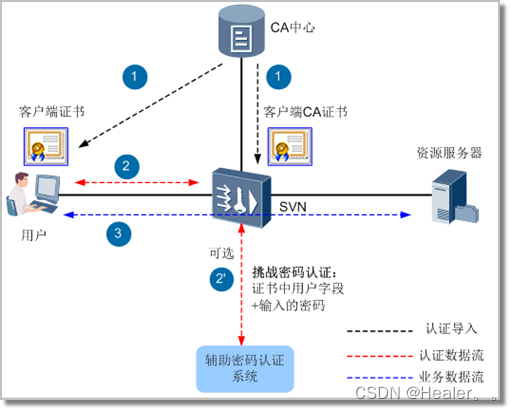 SSL VPN