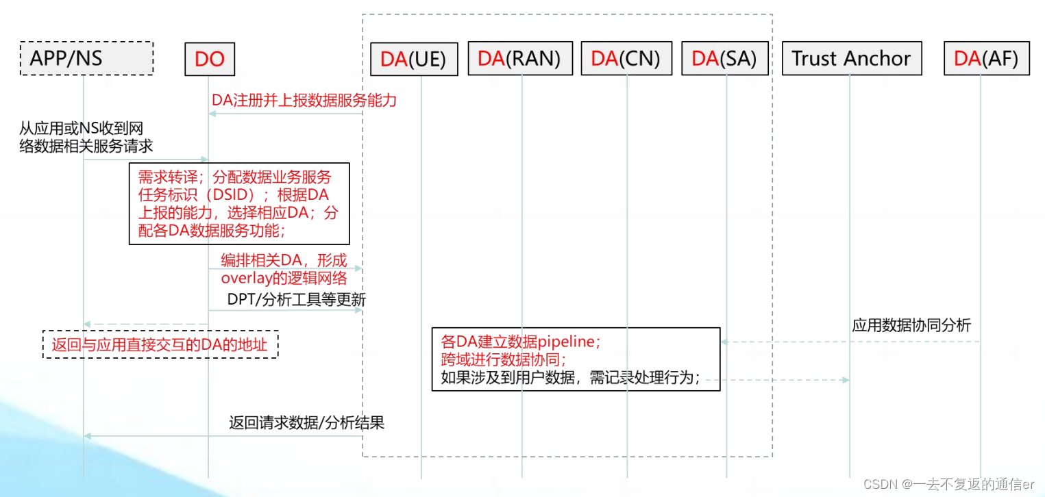 《6G数据面架构研究》