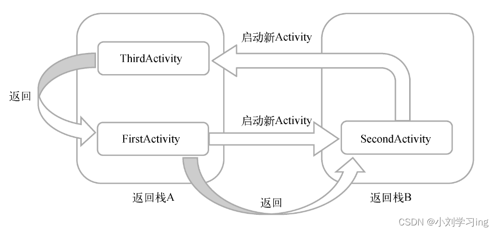 1.0 Android中Activity的基础知识