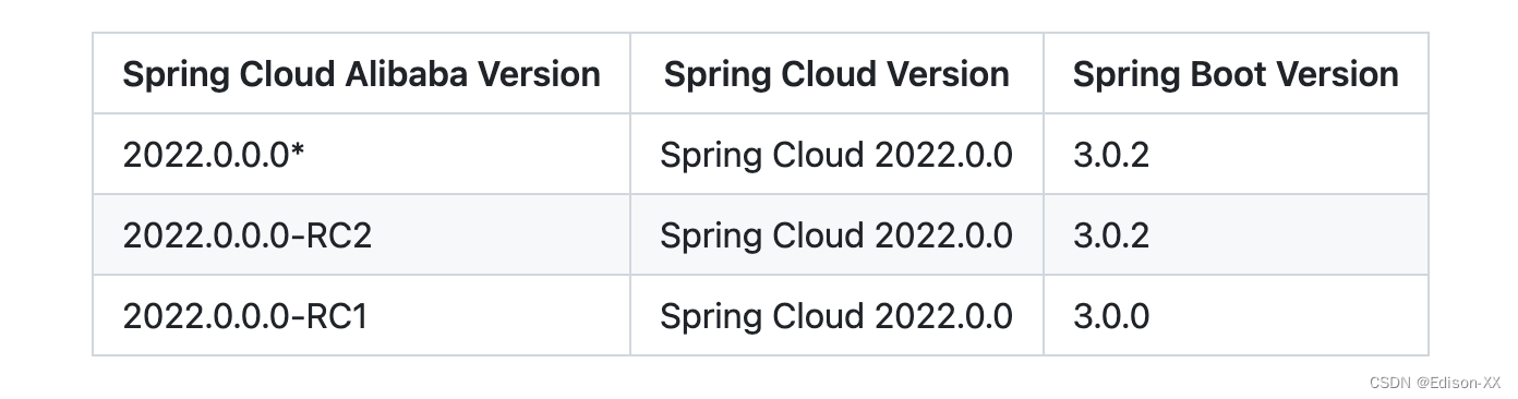 Spring <span style='color:red;'>Cloud</span> Ali <span style='color:red;'>和</span> Spring <span style='color:red;'>Cloud</span> Spring <span style='color:red;'>Boot</span> <span style='color:red;'>版本</span>对应关系