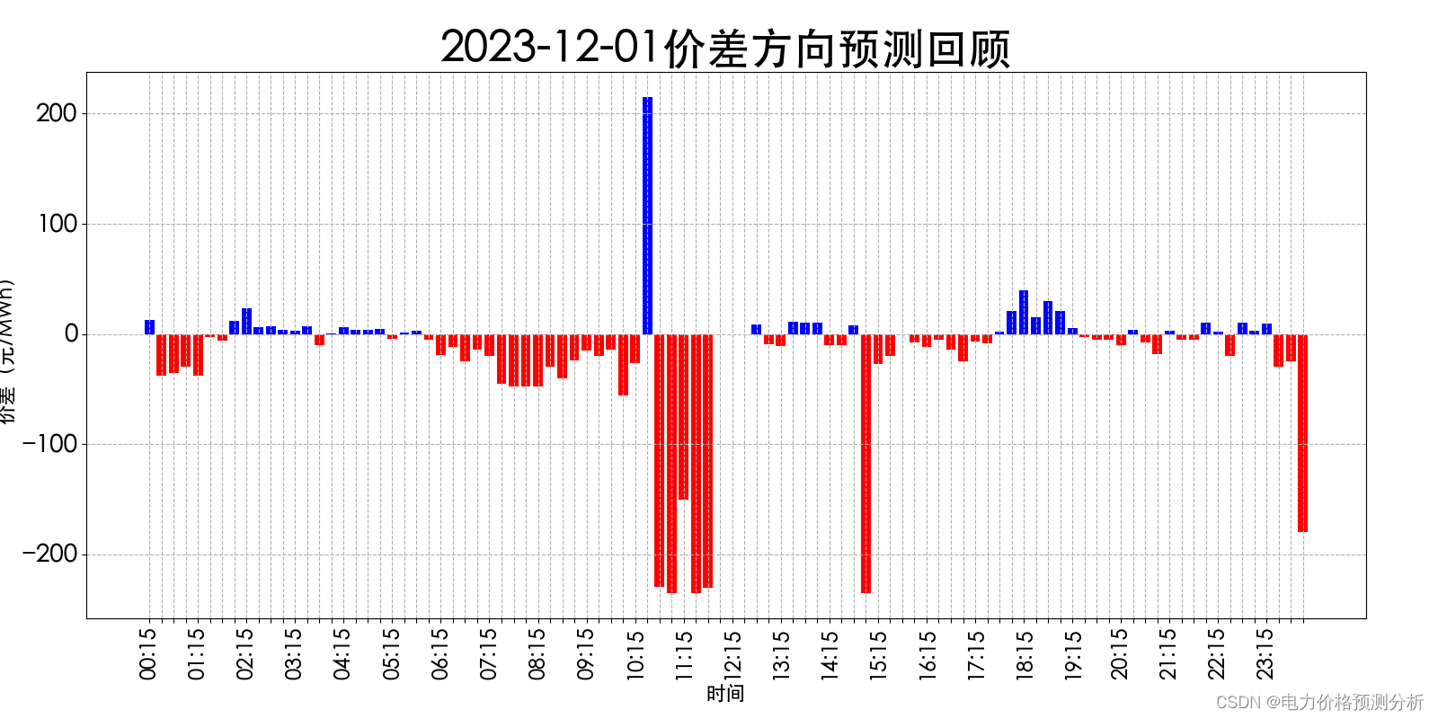 山西电力市场日前价格预测【2023-12-03】