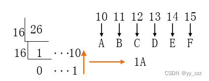 C++ 十进制与十六进制之间相互转换