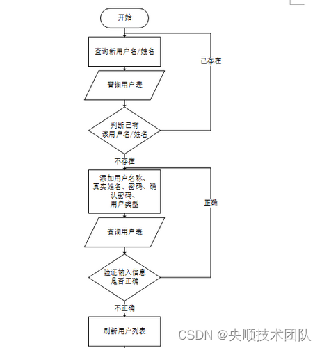 图3-5添加新用户流程图