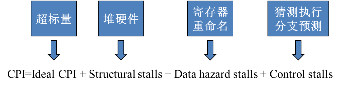 计算机体系结构超标量及分支预测学习记录