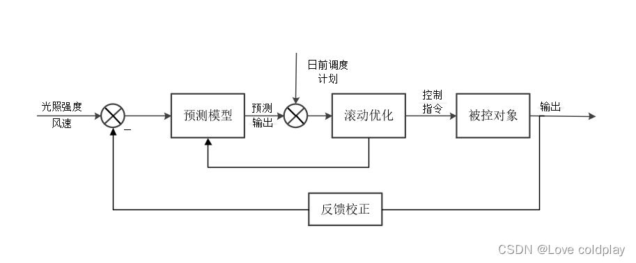 图1 模型预测控制流程框图