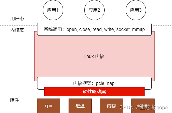 napi —— linux 网卡驱动收包机制