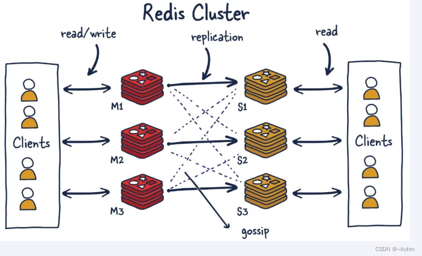 <span style='color:red;'>redis</span><span style='color:red;'>集</span><span style='color:red;'>群</span>(<span style='color:red;'>cluster</span>)笔记