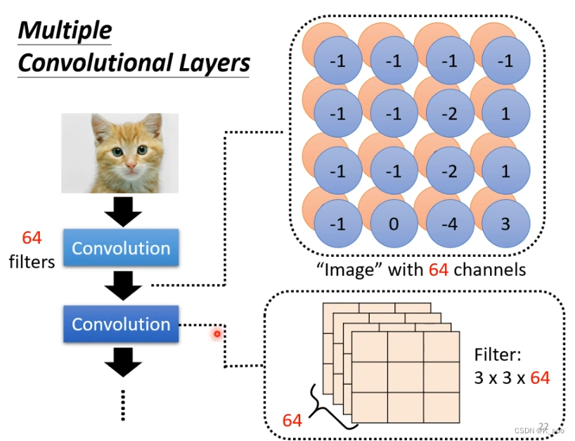 Multiple Convolutional Layer