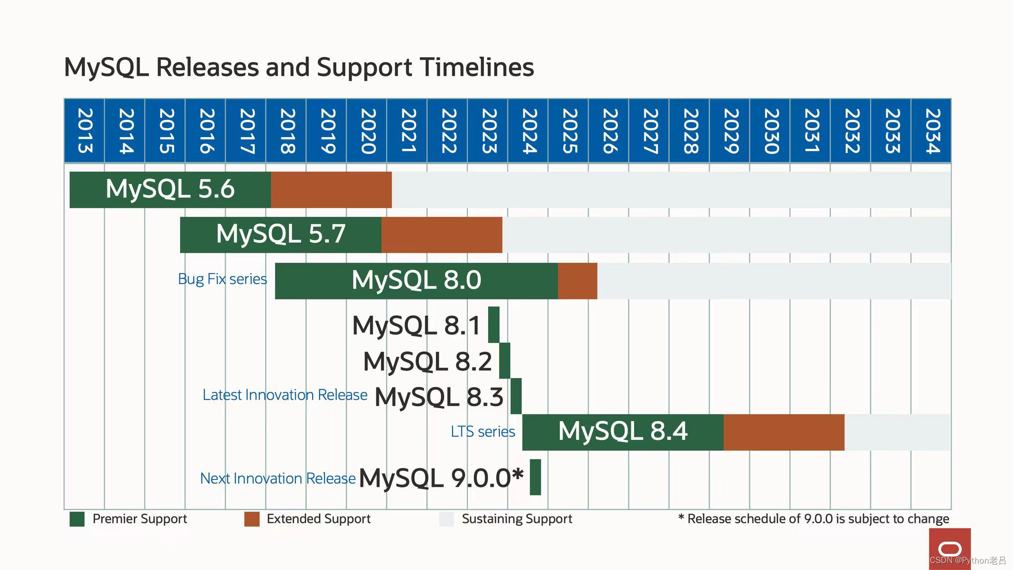 【2024年】MySQL安装配置教程 （超详细图文小白轻松上手Windows长期支持版本LTS数据库8.4.0下载5.7）