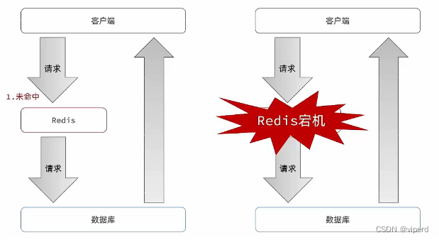 <span style='color:red;'>Redis</span><span style='color:red;'>篇</span>：<span style='color:red;'>缓存</span>雪崩及<span style='color:red;'>解决</span><span style='color:red;'>方案</span>