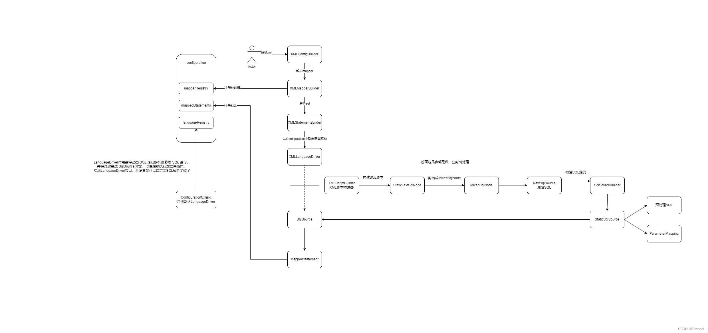 八、【源码】细化XML语句构建器，完善静态SQL解析