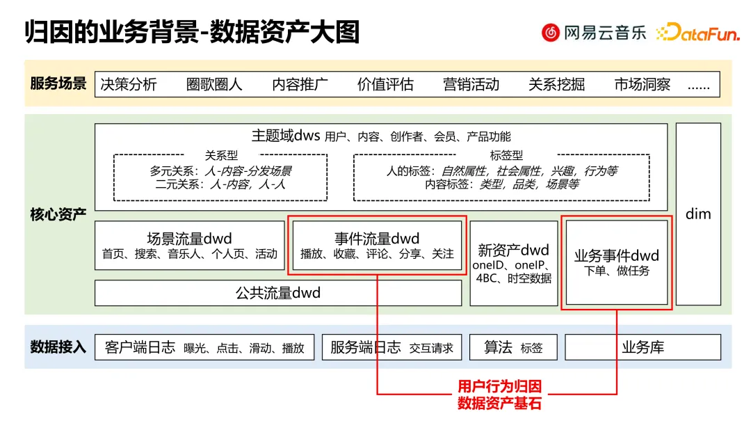 【<span style='color:red;'>归</span><span style='color:red;'>因</span>分析】网易云音乐用户行为<span style='color:red;'>归</span><span style='color:red;'>因</span><span style='color:red;'>数据</span>体系建设