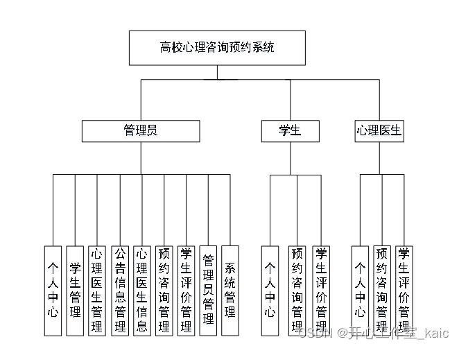 高校心理咨询预约系统的设计与实现(论文+源码)_kaic