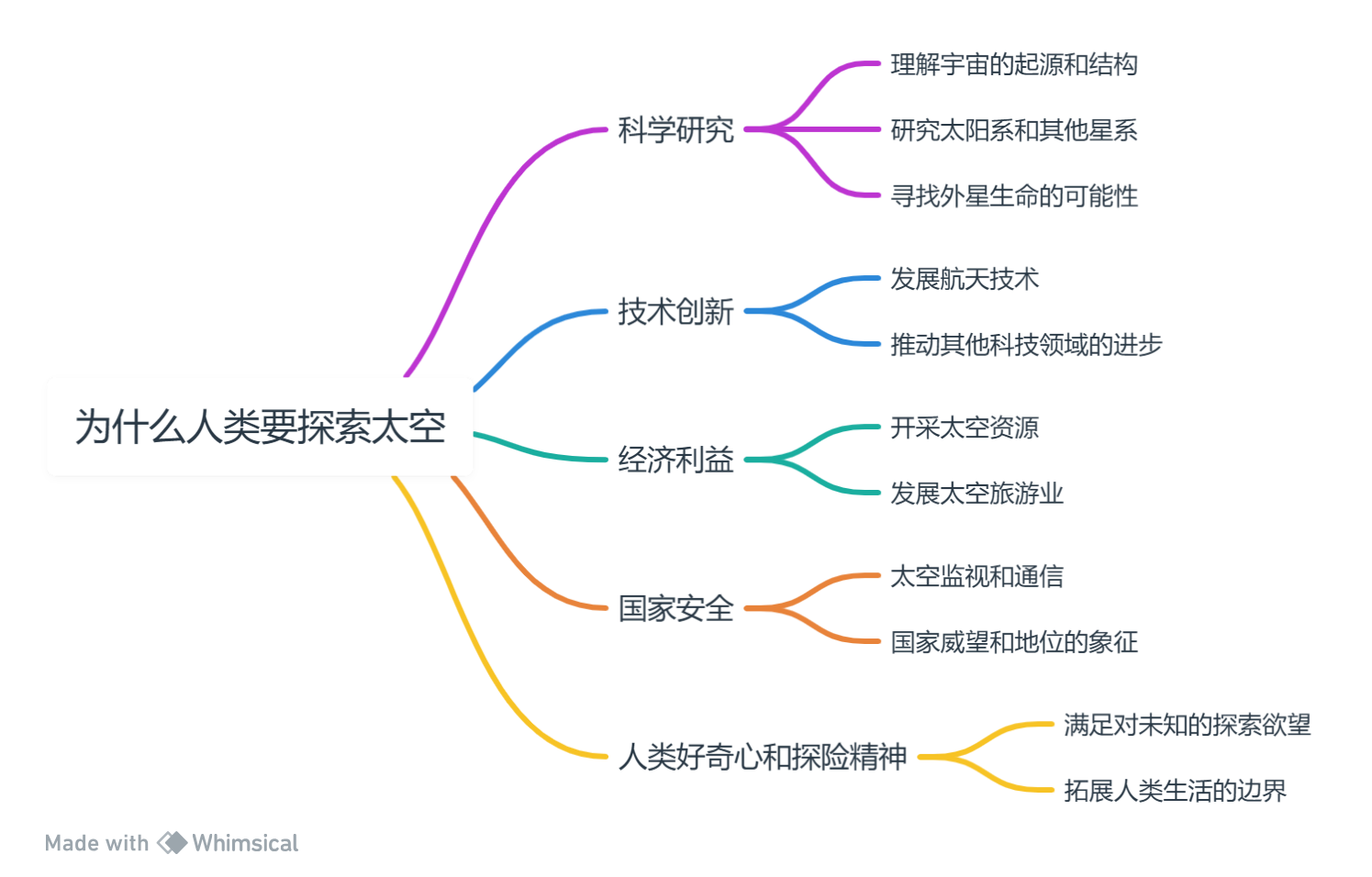 为什么要太空探索？未来万亿人口 人类移居太空是不可避免的。大语言模型是发现 贝索斯