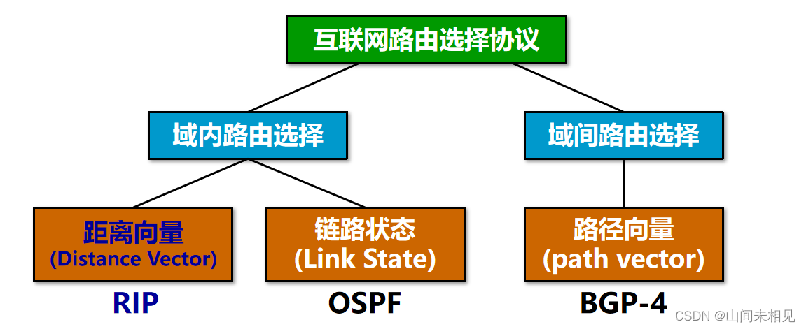 RIP——路由信息协议