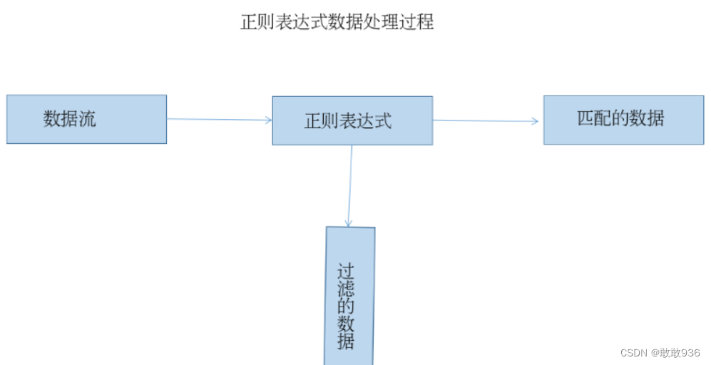 Linux-正则表达式