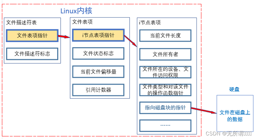Linux编程 1.3 系统文件IO- 内核表示