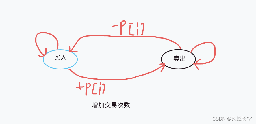 动态规划——123. 买卖股票的最佳时机 III