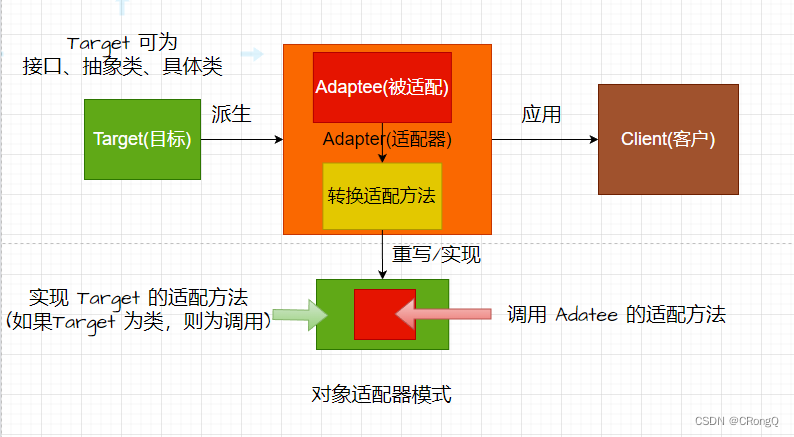 <span style='color:red;'>设计</span><span style='color:red;'>模式</span>（三）-<span style='color:red;'>结构</span><span style='color:red;'>型</span><span style='color:red;'>模式</span>（1）-<span style='color:red;'>适配器</span><span style='color:red;'>模式</span>