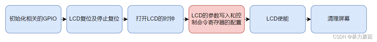 【Linux-IMX6ULL-DDR3简介测试-RGBLCD控制原理】